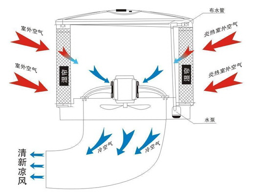 環(huán)?？照{(diào)換氣降溫示意圖