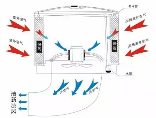 廠房車間節(jié)能環(huán)?？照{(diào)珠海  蒸發(fā)式降溫換氣機