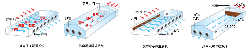 物流倉(cāng)儲(chǔ)倉(cāng)庫(kù)負(fù)壓降溫通風(fēng) 物流倉(cāng)儲(chǔ)倉(cāng)庫(kù)負(fù)壓排風(fēng)扇 物流倉(cāng)儲(chǔ)倉(cāng)庫(kù)負(fù)壓排氣扇