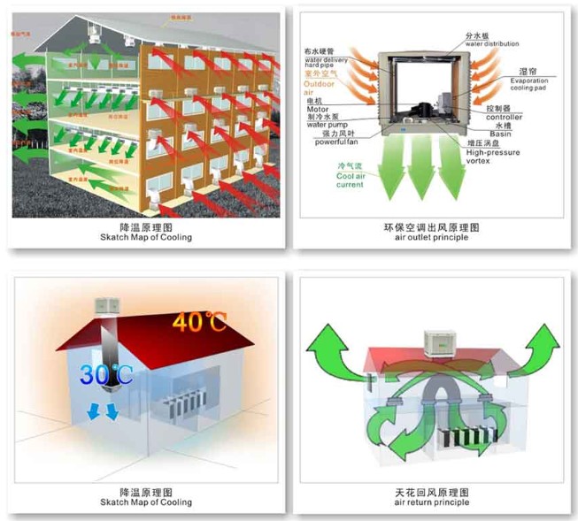 大棚水簾降溫設(shè)備  水簾冷風機