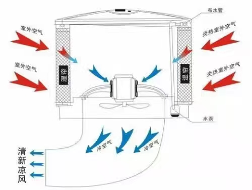 節(jié)能環(huán)保空調(diào)